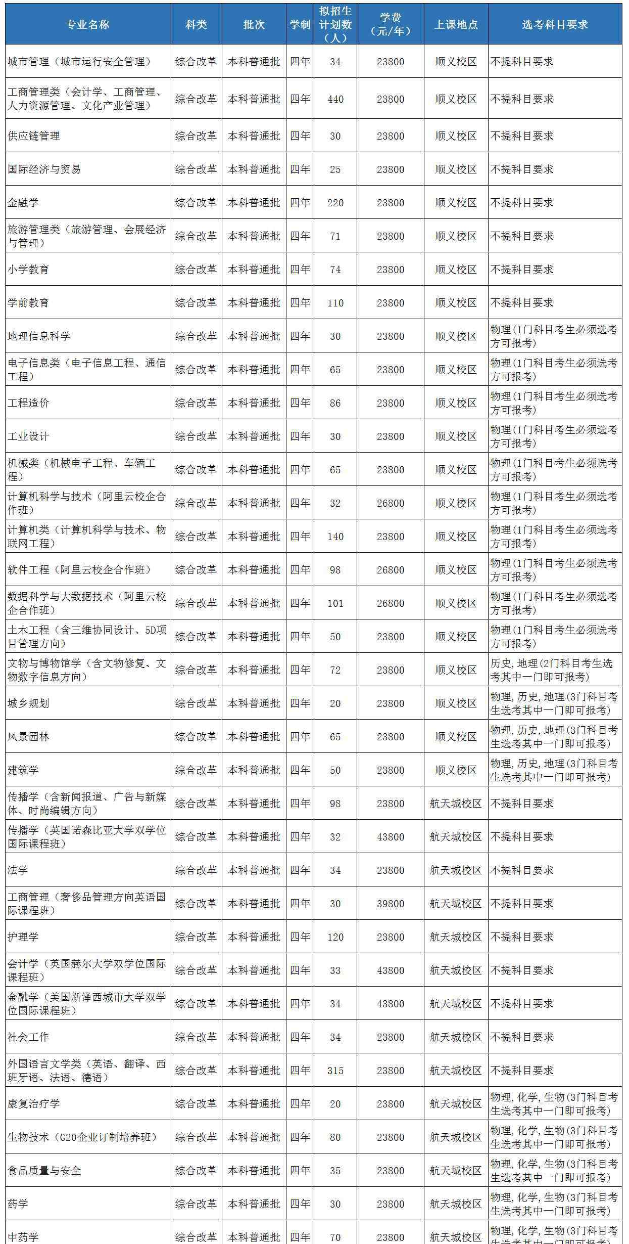 北京城市學(xué)院招生網(wǎng) 2020北京城市學(xué)院招生計(jì)劃及人數(shù)