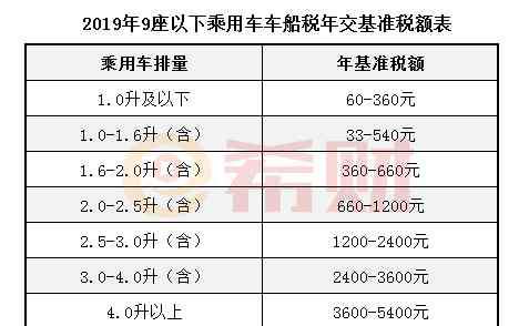 車(chē)船使用稅收費(fèi)標(biāo)準(zhǔn)2019 車(chē)船稅2019年收費(fèi)標(biāo)準(zhǔn)（附表）