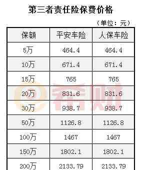 三者險(xiǎn)100萬(wàn)多少錢 100萬(wàn)三者險(xiǎn)價(jià)格表 趕緊收藏起來(lái)！