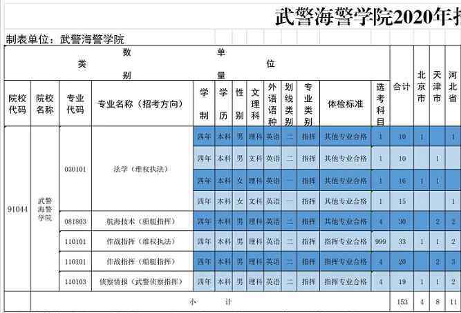 武警人數(shù) 2020武警海警學(xué)院招生計劃及人數(shù)