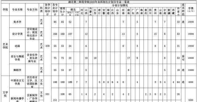 湖北第二師范學院 2020湖北第二師范學院招生計劃 招生人數(shù)是多少