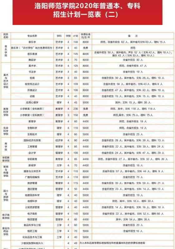 洛陽師范學院招生網 2020洛陽師范學院招生計劃及人數(shù)