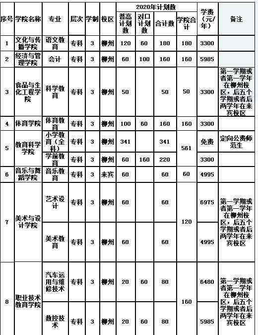 廣西科技師范學(xué)院 2020廣西科技師范學(xué)院學(xué)費(fèi)是多少