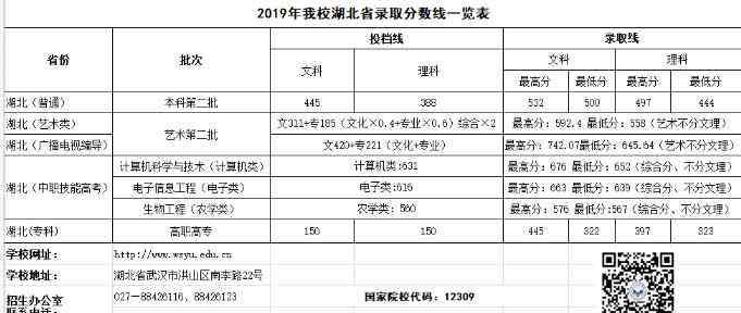 武昌首義學(xué)院 2019武昌首義學(xué)院各省錄取分數(shù)線