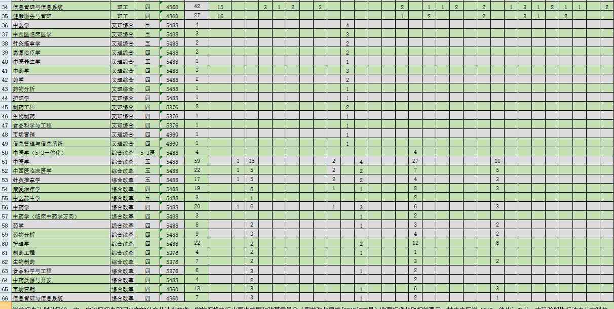 山西中醫(yī)藥大學 2020山西中醫(yī)藥大學招生計劃及人數(shù)