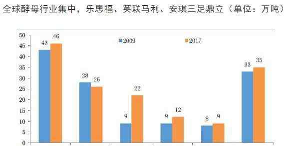 酵母是誰(shuí) 全球三大酵母公司都是誰(shuí)，全球三大酵母現(xiàn)在市場(chǎng)占有率