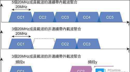 lte載波聚合是啥意思 華為手機載波聚合是什么 華為手機載波聚合解析