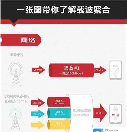 lte載波聚合是啥意思 華為手機載波聚合是什么 華為手機載波聚合解析