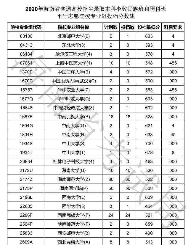 預(yù)科班分?jǐn)?shù)線 2020海南本科少數(shù)民族班和預(yù)科班投檔分?jǐn)?shù)線