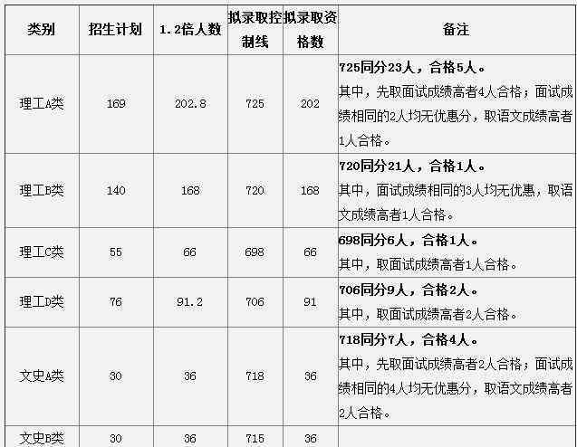 中南大學(xué)錄取分?jǐn)?shù)線 2020中南大學(xué)綜合評(píng)價(jià)錄取分?jǐn)?shù)線