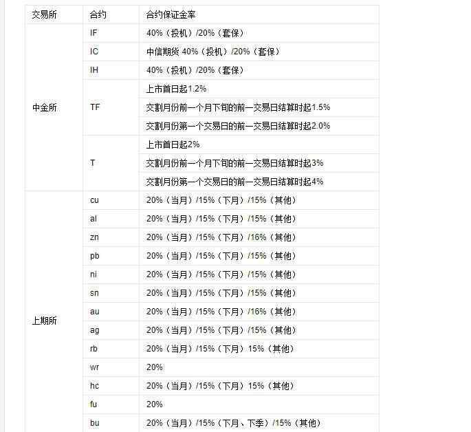 期貨保證金計(jì)算 期貨保證金計(jì)算方式，期貨保證金比例標(biāo)準(zhǔn)及規(guī)定