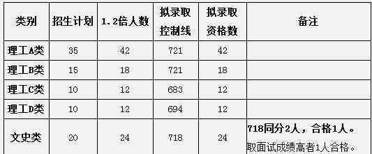 中南大學(xué)錄取分?jǐn)?shù)線 2020中南大學(xué)綜合評(píng)價(jià)錄取分?jǐn)?shù)線