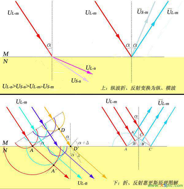 惠更斯原理 怎樣用惠更斯原理解釋波的反射和波的折射