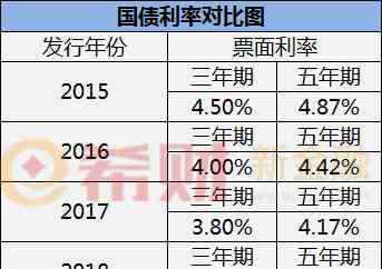 國債利息 2018國債利率是多少？（附歷年國債利率對比）