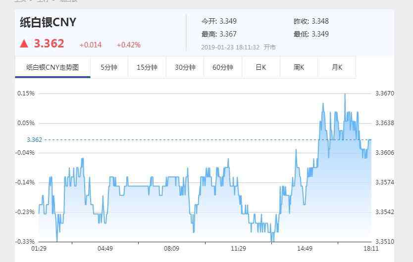 建行紙白銀實(shí)時(shí)價(jià)格走勢(shì)圖 1月23日工行紙白銀價(jià)格走勢(shì)圖 紙白銀今日即時(shí)報(bào)價(jià)