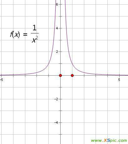 y等于x分之一的圖像 Y=x平方分之一的圖像怎么畫(huà)啊?