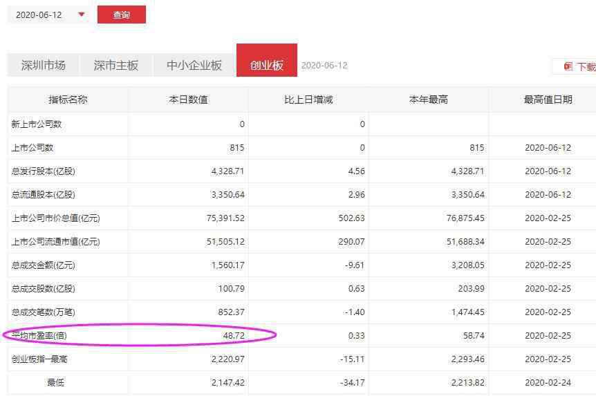 創(chuàng)業(yè)板市盈率 創(chuàng)業(yè)板平均市盈率具體計算方式，創(chuàng)業(yè)板平均市盈率是什么意思