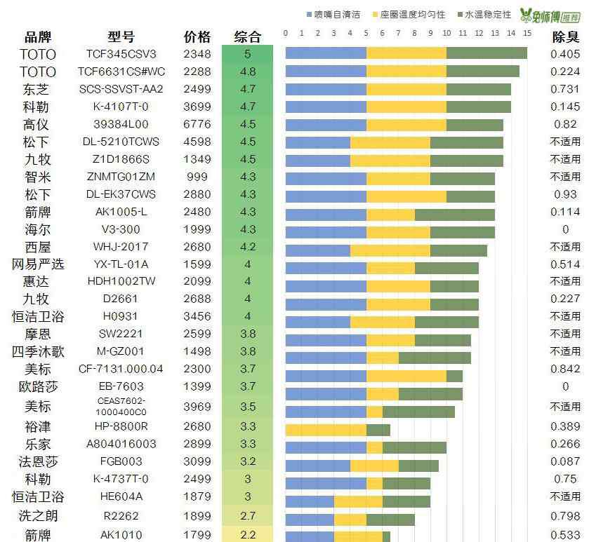 智能馬桶蓋不合格 抽查29款智能馬桶蓋，竟有5款不達(dá)標(biāo)？