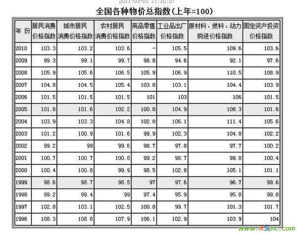 中國近十年cpi指數(shù)圖 最近十年CPI 指數(shù)!最好是詳細(xì)的!謝謝各位高人了!