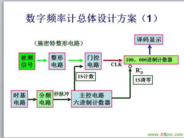 數(shù)字頻率計 關于數(shù)電簡易數(shù)字頻率計的設計