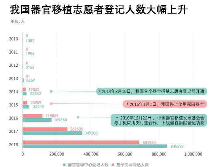 補(bǔ)天圖 數(shù)說(shuō)中國(guó)器官移植事業(yè)5年發(fā)展：我們繪制了“女媧補(bǔ)天圖”