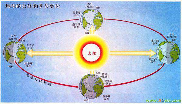 太陽從哪邊升起 太陽是從哪邊升起?哪邊落下?