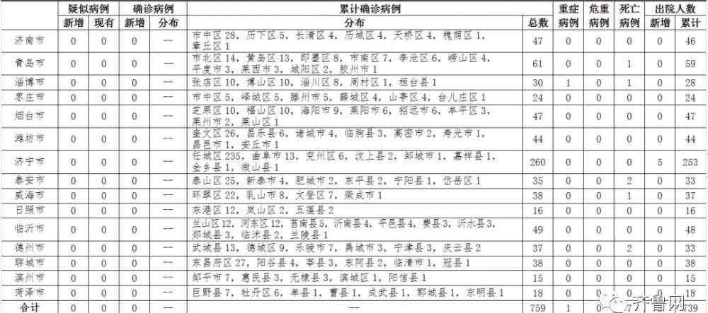 山東死亡病例 山東通報(bào)1例死亡病例，詳情公布