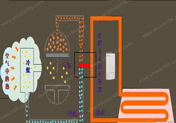 地暖空氣源熱泵 空氣源熱泵地暖—空氣源熱泵地暖原理及特點分析