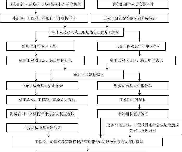 工程決算 竣工結(jié)算與竣工決算的區(qū)別有哪些