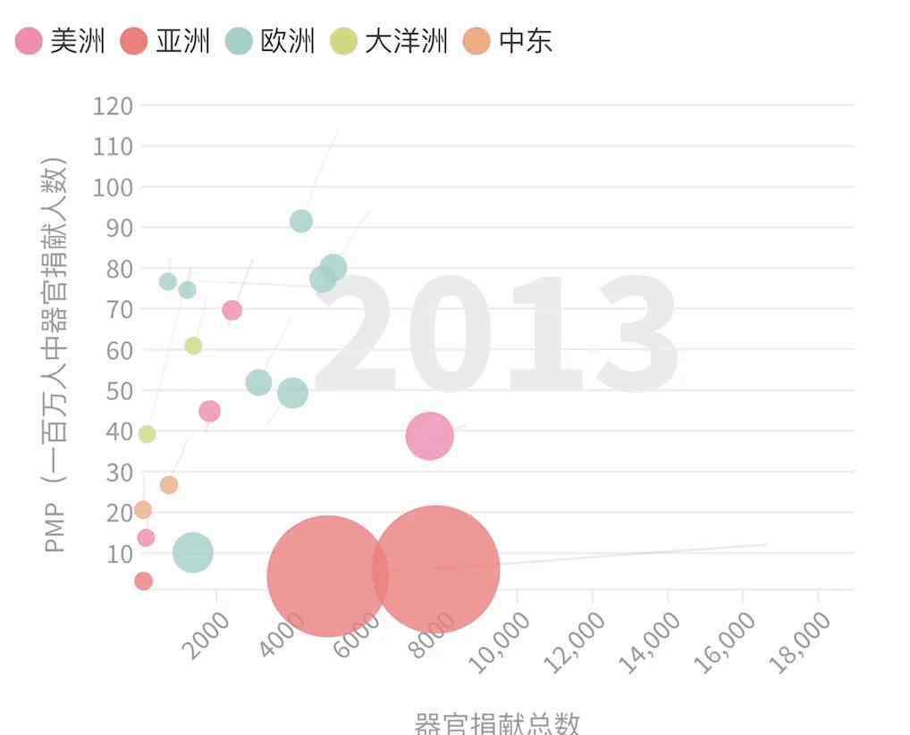 補(bǔ)天圖 數(shù)說(shuō)中國(guó)器官移植事業(yè)5年發(fā)展：我們繪制了“女媧補(bǔ)天圖”