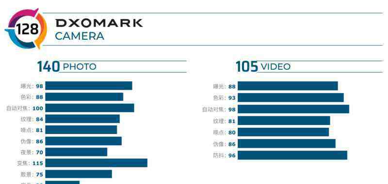 2019拍照好的手機(jī)排行 DxOMark手機(jī)排名：華為 P40 Pro獲得128分