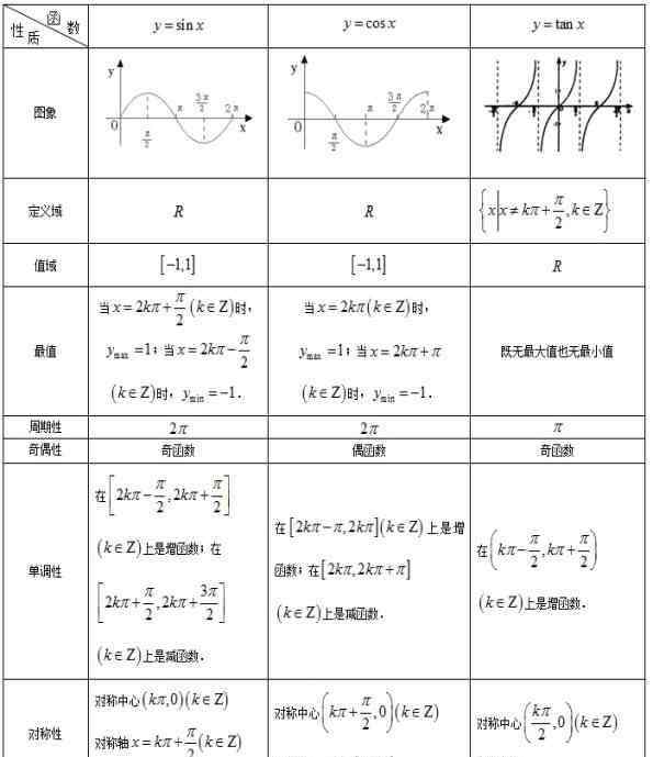 值域怎么求 怎么求三角函數(shù)的值域和最值