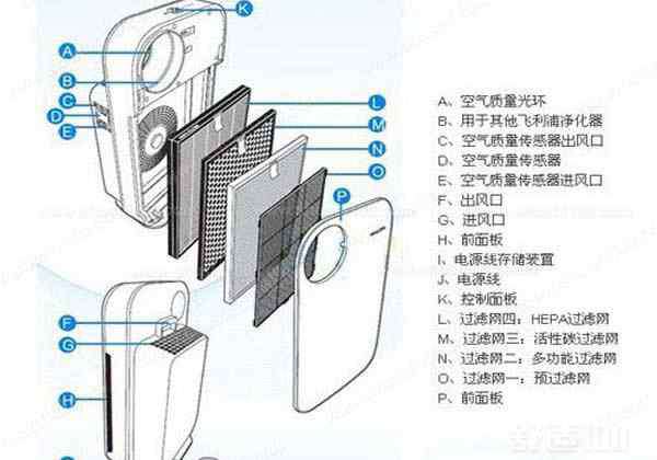 空氣過濾芯 空氣凈化器濾芯—關(guān)于空氣凈化器濾芯你知道多少
