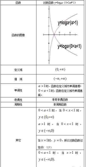 對(duì)數(shù)函數(shù)圖象 高中數(shù)學(xué)對(duì)數(shù)函數(shù)圖像的性質(zhì)