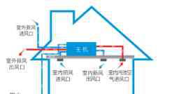 新風(fēng)系統(tǒng)和中央空調(diào)區(qū)別 新風(fēng)系統(tǒng)和中央空調(diào)有什么區(qū)別—裝了空調(diào)還裝不裝新風(fēng)