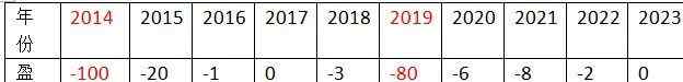 企業(yè)所得稅彌補虧損明細表 手把手教你填企業(yè)所得稅年報中的彌補虧損明細表