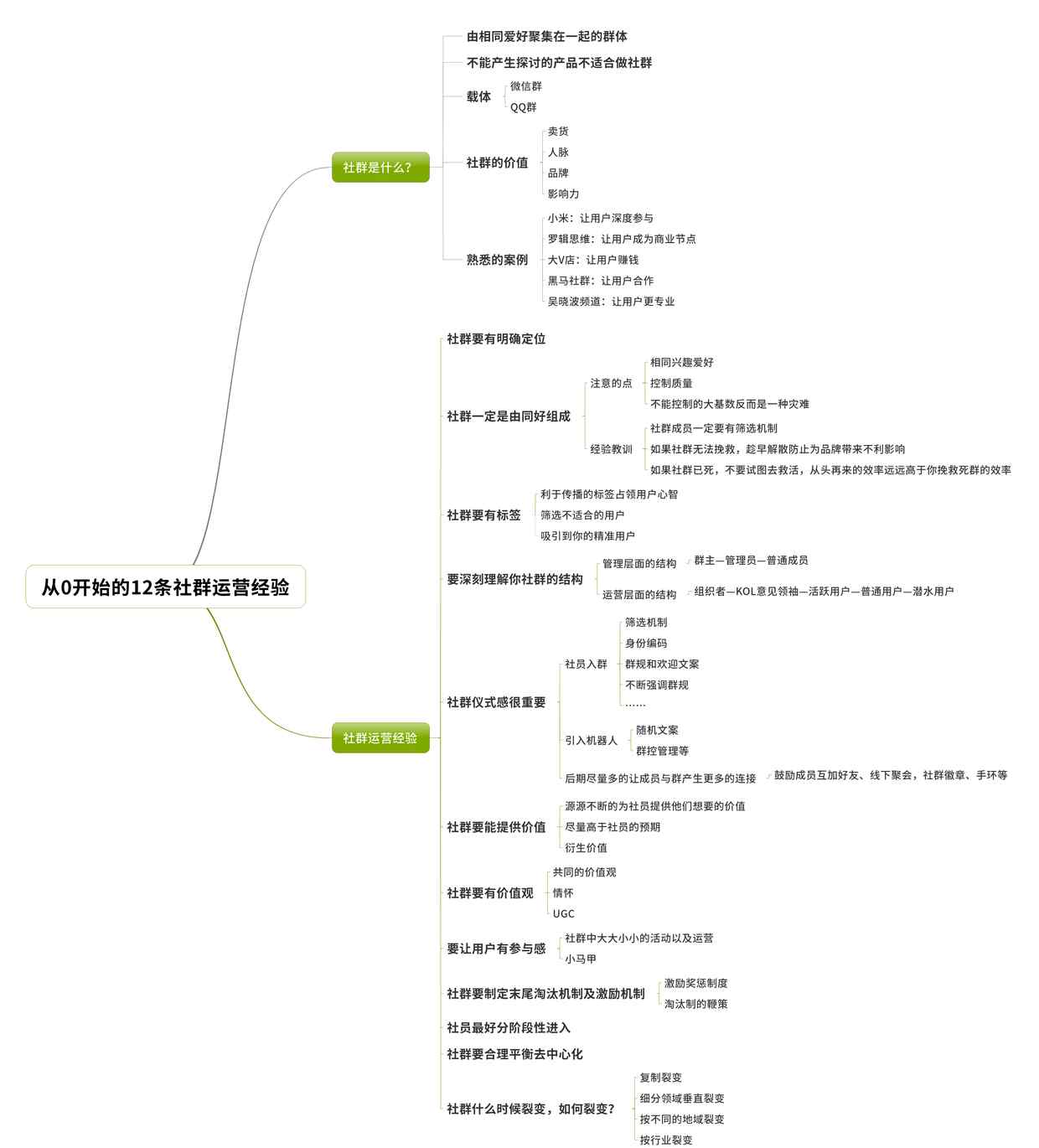 社群營(yíng)銷(xiāo)思維導(dǎo)圖 分享一個(gè)社群營(yíng)銷(xiāo)的具體實(shí)操流程方案思維導(dǎo)圖版給大家