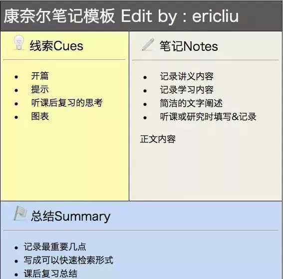 康奈爾筆記法適合科目 筆記法此方法適合所有科目板塊 & 模板