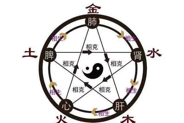 肺屬金 心屬火 肺屬金...淺談中醫(yī)中的五色五味與五行