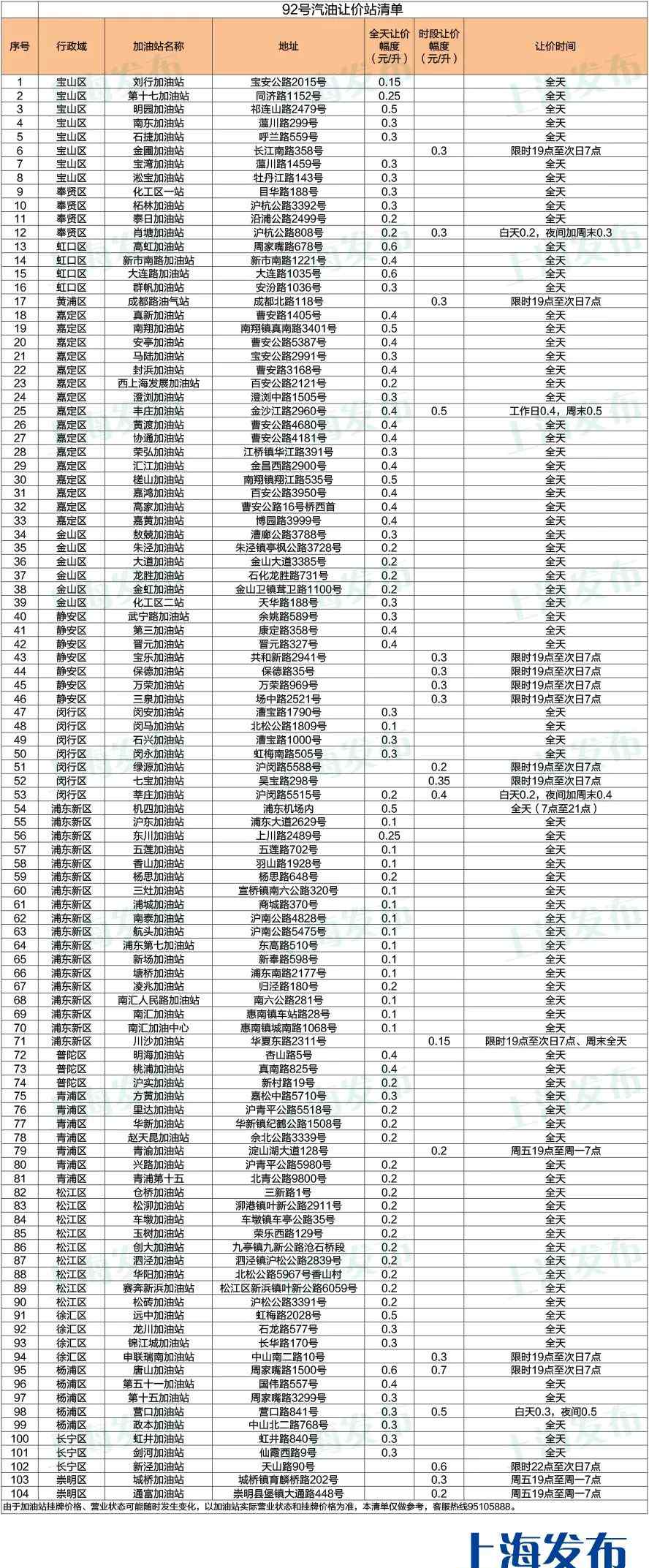 成品油價下調(diào) 【便民】成品油價下調(diào)后，滬上這些加油站還能更優(yōu)惠！