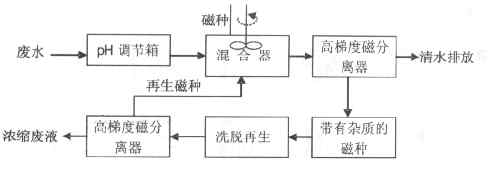 工業(yè)廢水處理方案 工業(yè)廢水處理方法全在這里了