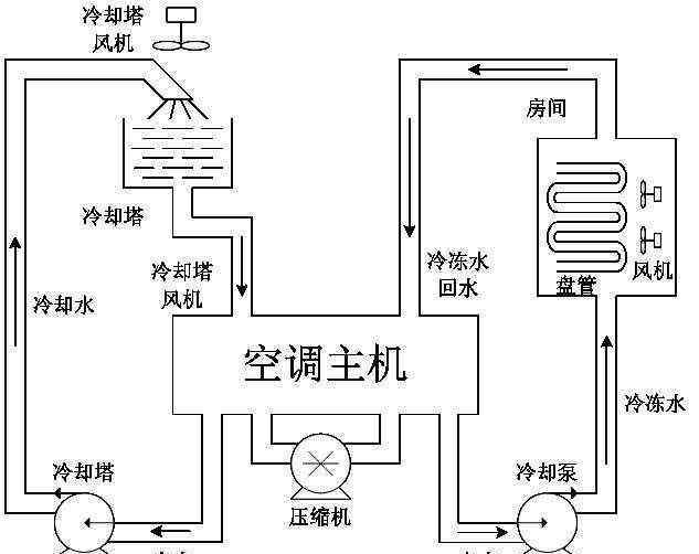 中央空調(diào)系統(tǒng)原理圖 中央空調(diào)工作原理-三種形式的中央空調(diào)系統(tǒng)原理圖