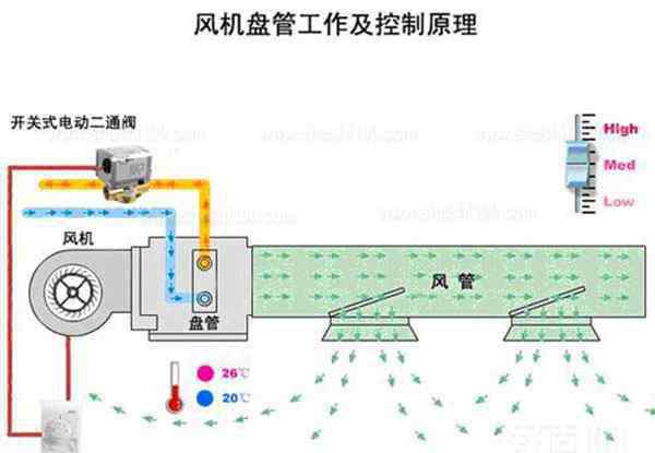 中央空調(diào)系統(tǒng)原理圖 中央空調(diào)工作原理-三種形式的中央空調(diào)系統(tǒng)原理圖