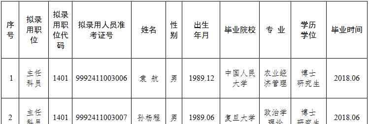 河南省人民政府研究室 河南省人民政府研究室 2017年考試錄用高層次緊缺職位公務員 擬錄用人員公示