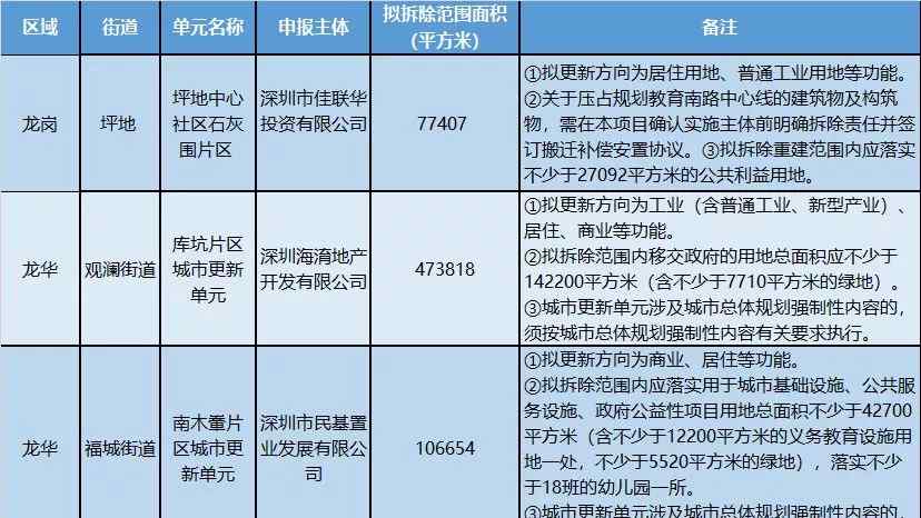 深圳金光華 深圳又有3大舊改曝光!金光華拿下龍華大項目