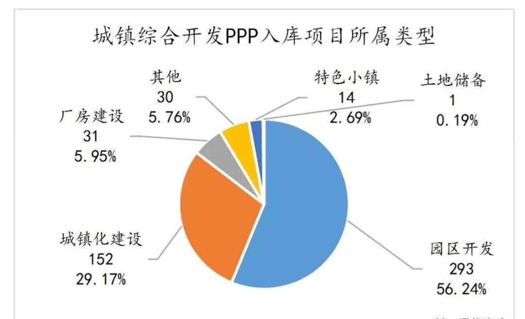 城鎮(zhèn)項(xiàng)目 獨(dú)家|數(shù)據(jù)觀察報告之城鎮(zhèn)綜合開發(fā)PPP