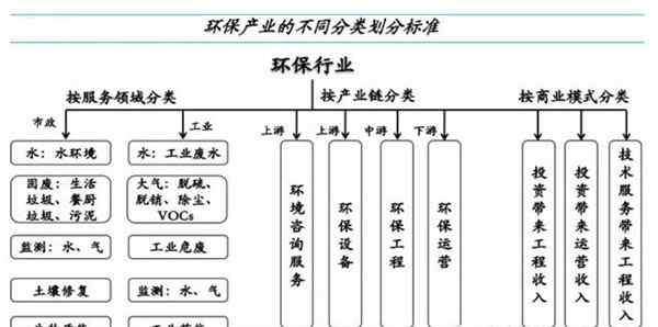 環(huán)保行業(yè)有哪些 一文了解環(huán)保行業(yè)的分類有哪些？