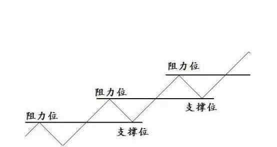 阻力位 股票的壓力位和阻力位是什么意思？怎么判斷壓力支撐位？