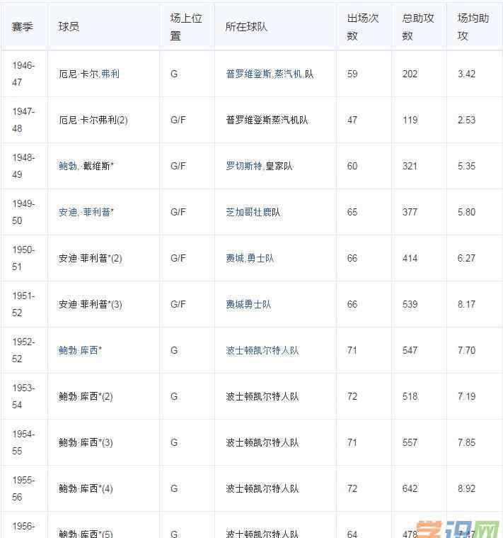 nba季后賽助攻榜 nba季后賽助攻榜