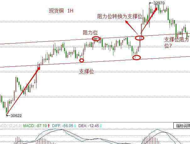 阻力位 股票的壓力位和阻力位是什么意思？怎么判斷壓力支撐位？